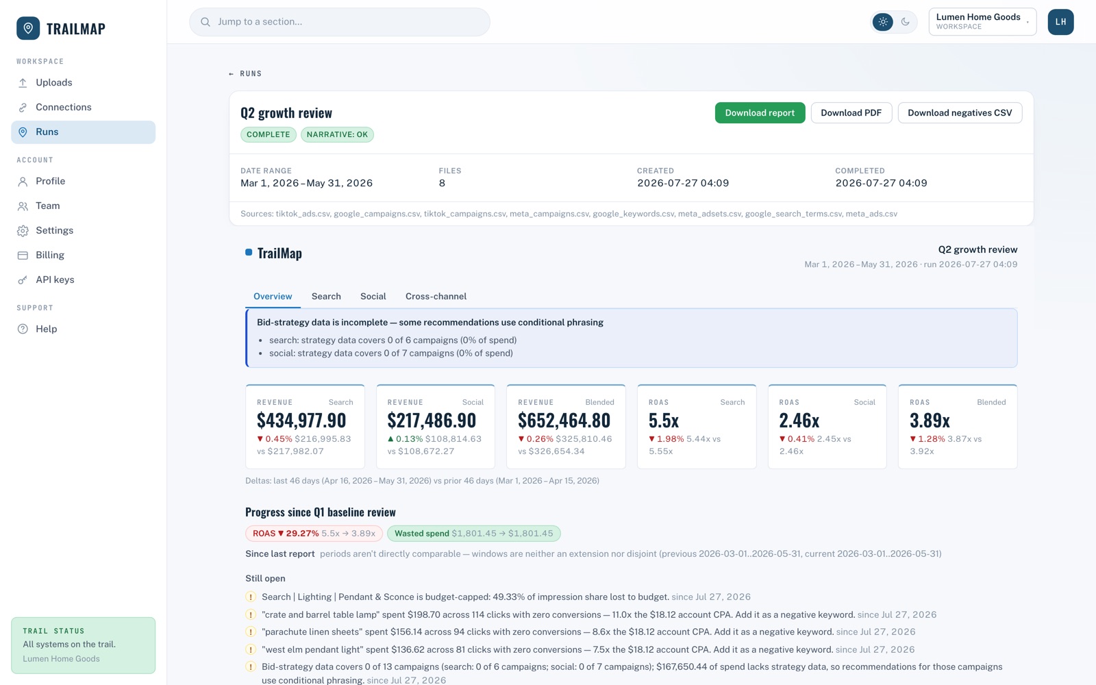 TrailMap report overview: KPI tiles, prioritized recommendations with effort and impact ratings, and per-channel commentary.